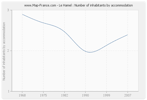 Le Hamel : Number of inhabitants by accommodation